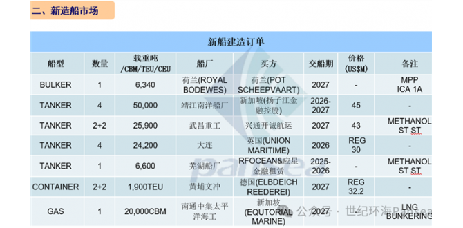 [第2周] 船舶交易市场周报