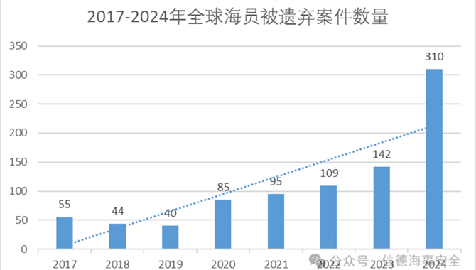 令人发指！一年内 310 起！2024 年全球海员