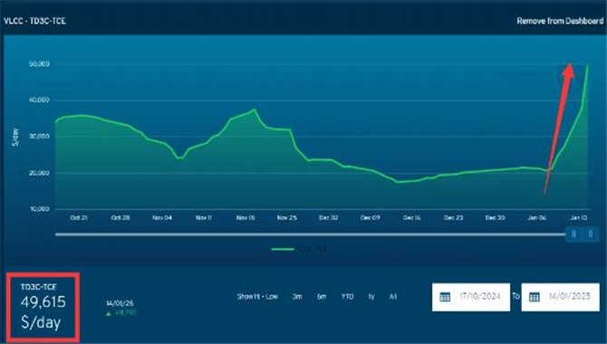 从VLCC运价飙升，剖析“影子船队”现象及