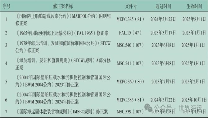 2025年生效的国际海事组织强制性文件修正