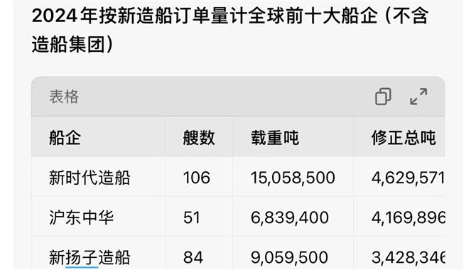 世界10大船厂排名出炉!(按2024接单量计算