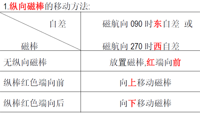 【船长经验】船用磁罗经简易校正方法