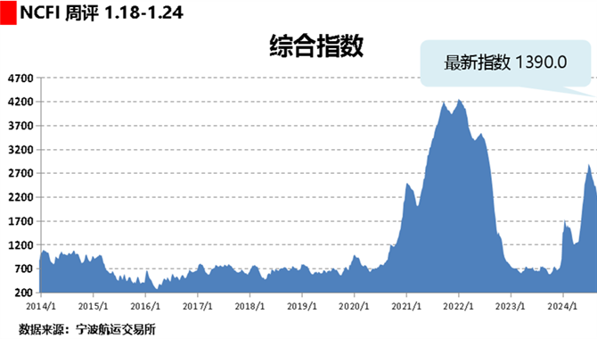 海上丝路指数：节中供需有所转好 综合指