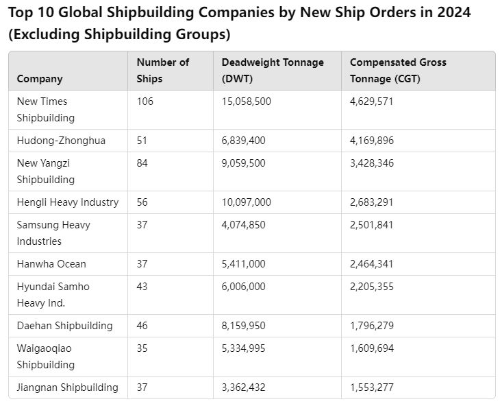 The World's Top 10 Shipyards Ranked by 2024 New Ord