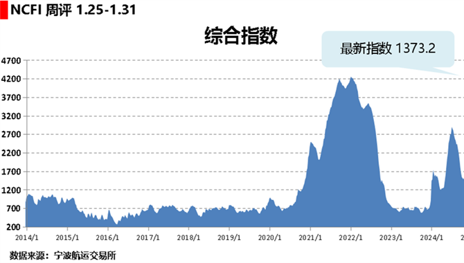 海上丝路指数：较多航次节后停航 航线运