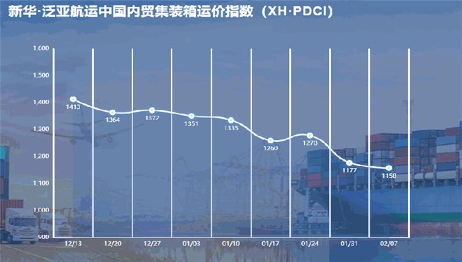 新华·泛亚航运中国内贸集装箱运价指数