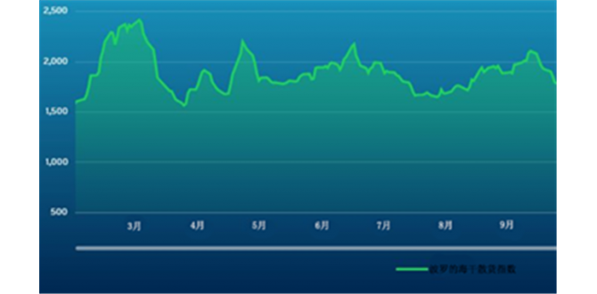 波交所每周运费市场报告（2025年