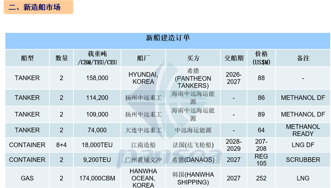 [第7周] 船舶交易市场周报