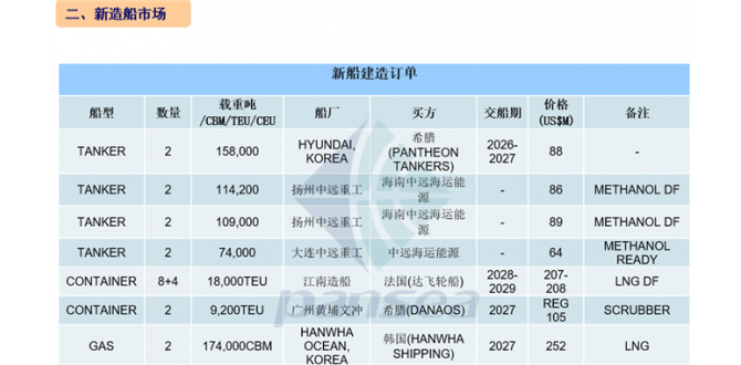 [第7周] 船舶交易市场周报