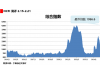 海上丝路指数：运输需求整体有限 综合指数继续下跌