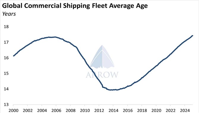 全球船队平均船龄攀升至17.4年，创下至少