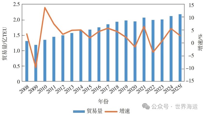 2024年全球集装箱航运市场分析及后市展望