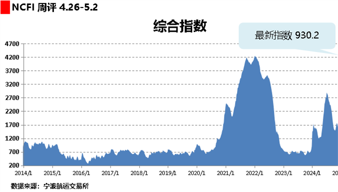 海上丝路指数：北美航线供需转好