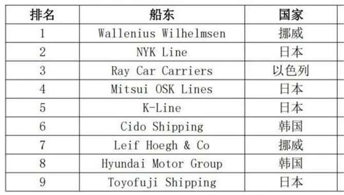 【收藏】全球汽车运输船现有船队和手持