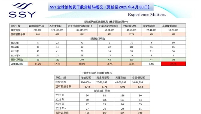 各修船厂注意了！今年这类船将大量进坞