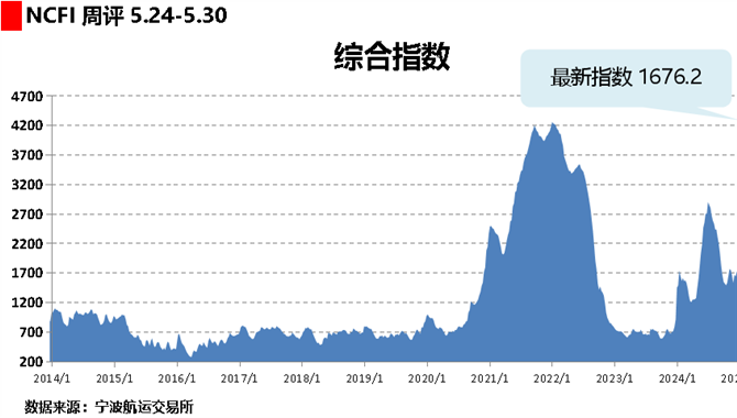 海上丝路指数：需求旺盛运价上调