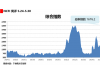 海上丝路指数：需求旺盛运价上调 综合指数涨幅较大