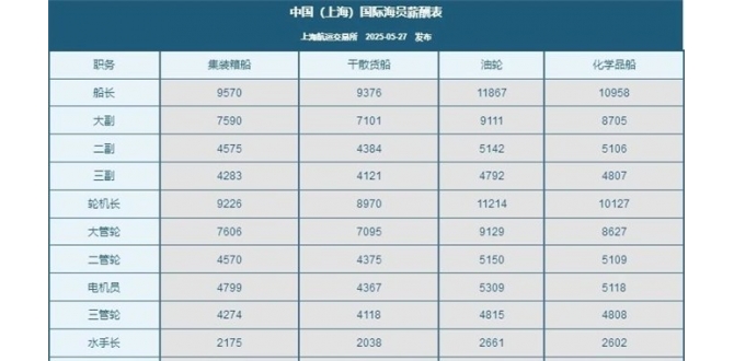海员薪酬指数上升