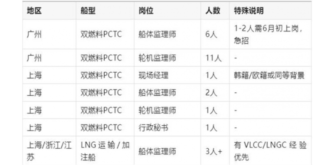 【招聘】船舶监造、行政等大量岗