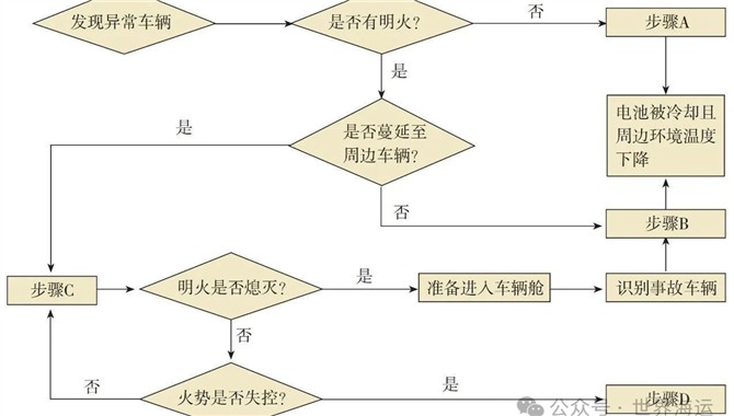 滚装运输电动汽车火灾监测与消防程序