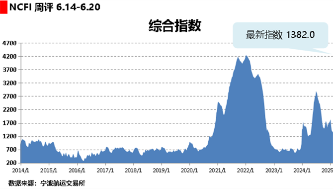 海上丝路指数：多数航线运价下跌