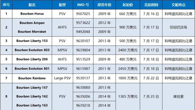 【拍船网】13艘Bourbon系列海工船竞拍公告
