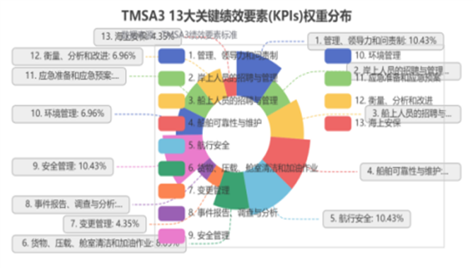 【深度】液货船东如何突破TMSA3 迈向高端