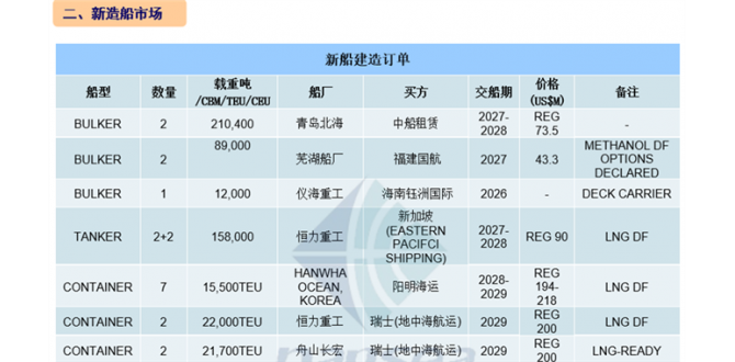 [第29周] 船舶交易市场周报