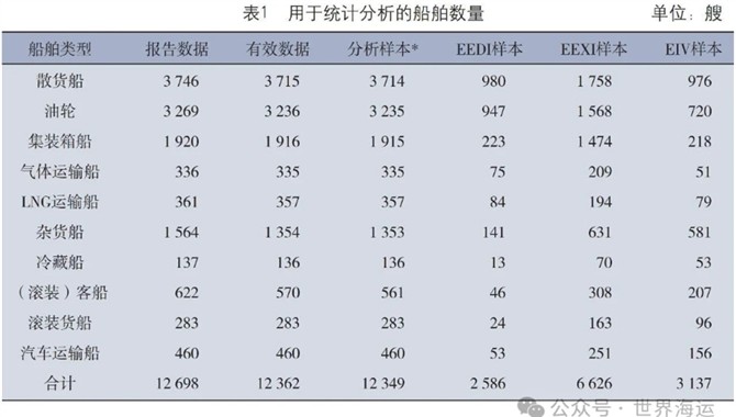 基于欧盟MRV数据的船舶技术能效特征分析
