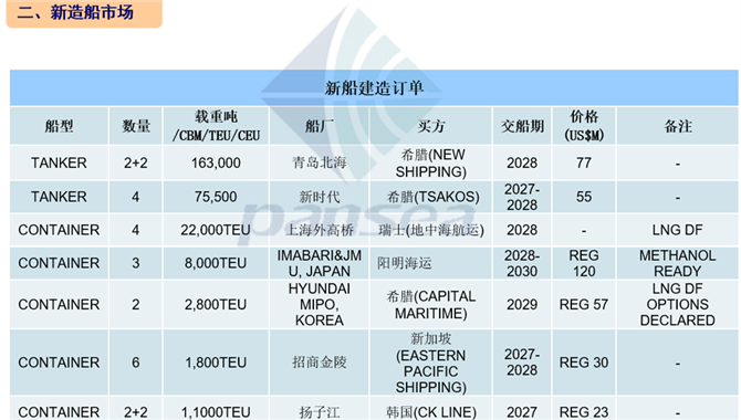 [第30周] 船舶交易市场周报