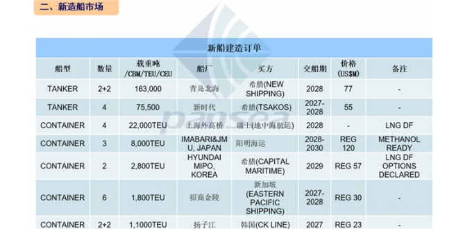 [第30周] 船舶交易市场周报
