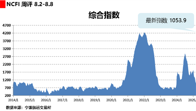 海上丝路指数：中东运价涨幅扩大 综合指