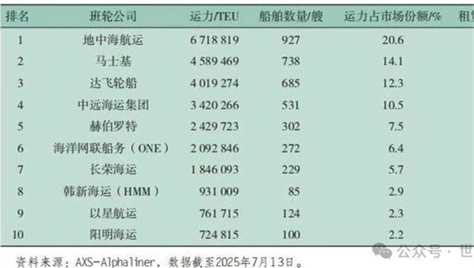 2025年上半年全球集装箱航运市场分析及后市展望