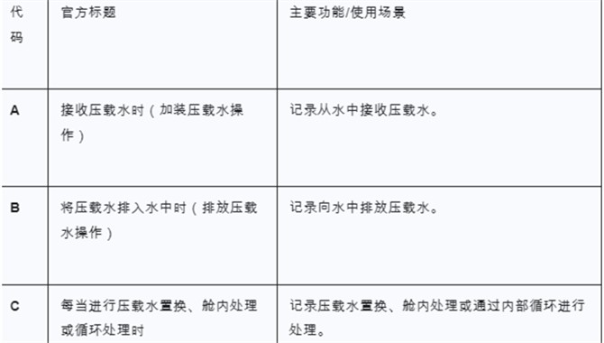 2025CIC大检查！压载水BWRB记录超详细指南