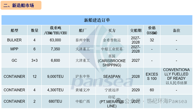 [第33周] 船舶交易市场周报