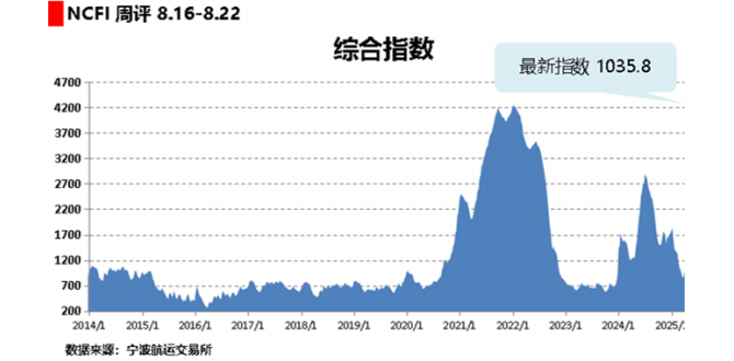 海上丝路指数：总体需求未有改善