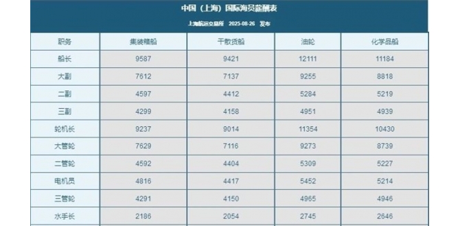 大量新船交付，海员出现紧缺，工