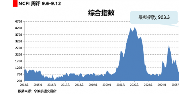 海上丝路指数：多数航线需求不足