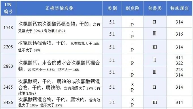 漂白粉大炸弹，次氯酸钙危险运输