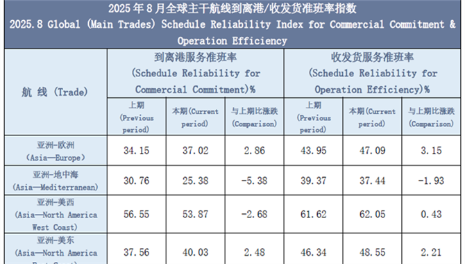 【2025年8月准班率】班轮联盟调整航线布
