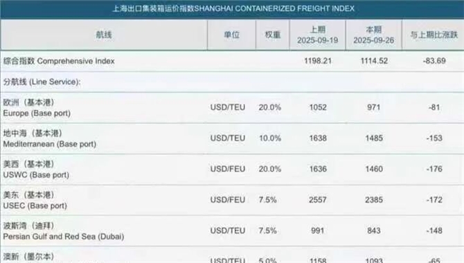 集装箱运价探底，需求透支：谁偷