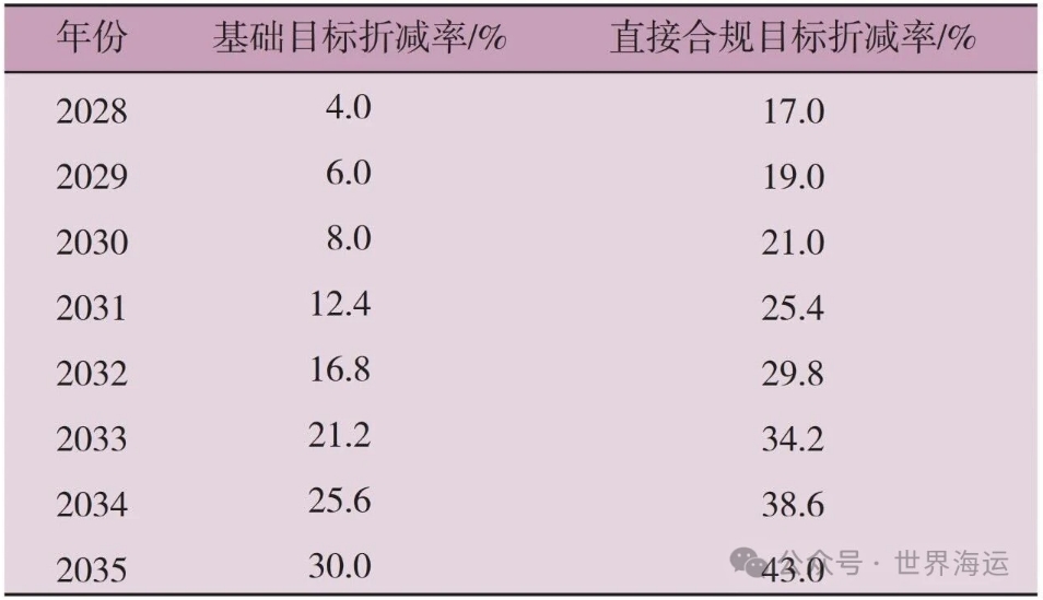IMO净零框架规则草案对航运公司的影响分
