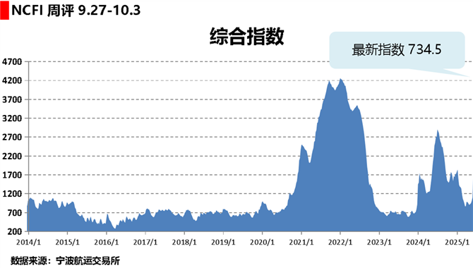 海上丝路指数：部分航线供需改善 综合指