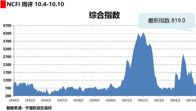 海上丝路指数：多数航线供需转好 综合指