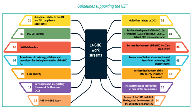 劳氏船级社总结ISWG-GHG 20成果