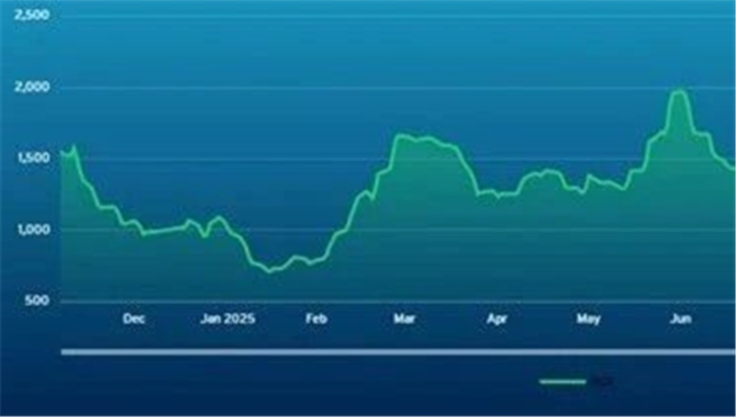 波交所每周运费市场报告（2025年