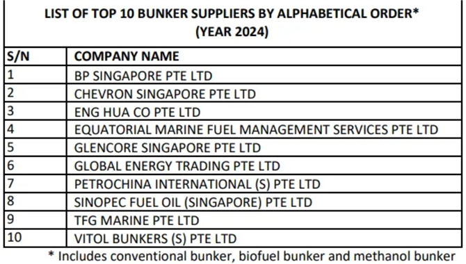 新加坡计划将向三家船燃加注商发放首批
