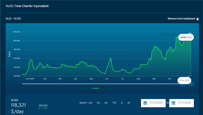 VLCC市场持续爆发！有些船日入超100万