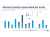 11月份仅10艘替代燃料船舶新订单，创新低