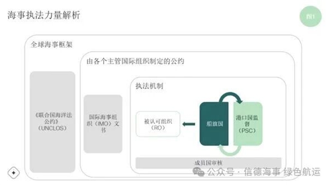 【收藏】国际海事组织净零框架下的执法